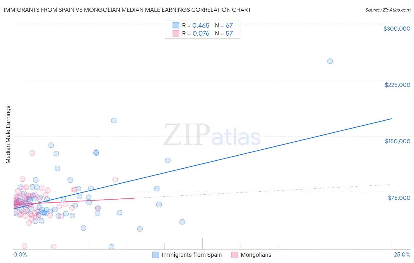 Immigrants from Spain vs Mongolian Median Male Earnings