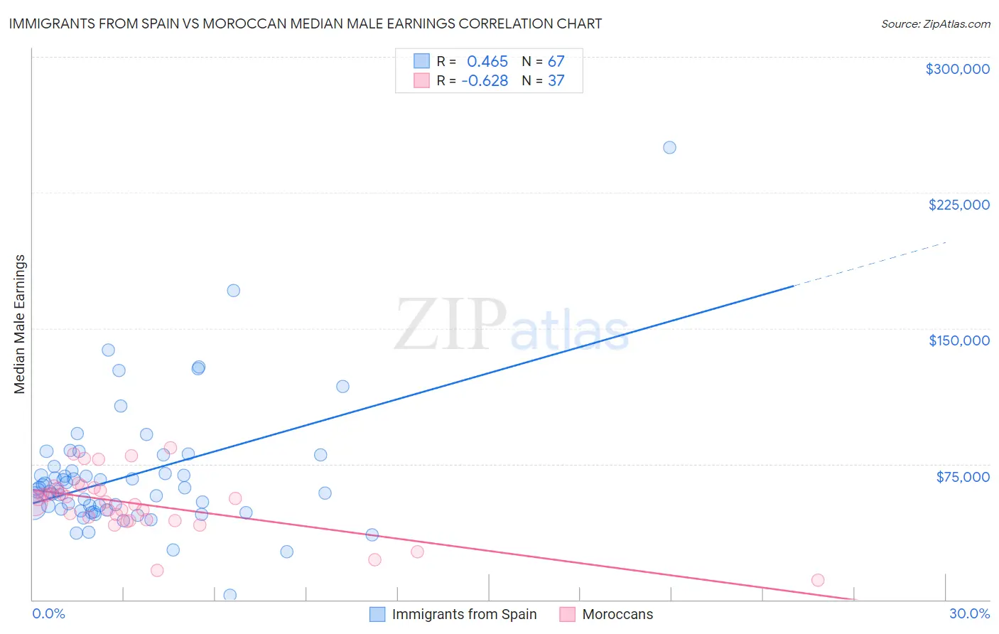Immigrants from Spain vs Moroccan Median Male Earnings