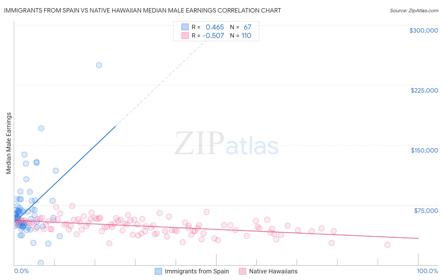 Immigrants from Spain vs Native Hawaiian Median Male Earnings