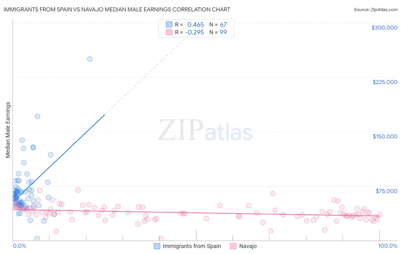 Immigrants from Spain vs Navajo Median Male Earnings
