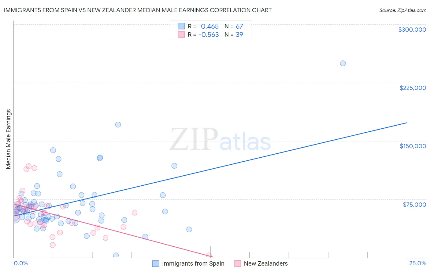 Immigrants from Spain vs New Zealander Median Male Earnings