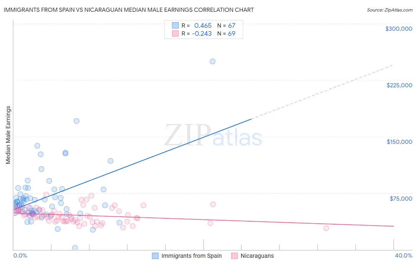 Immigrants from Spain vs Nicaraguan Median Male Earnings