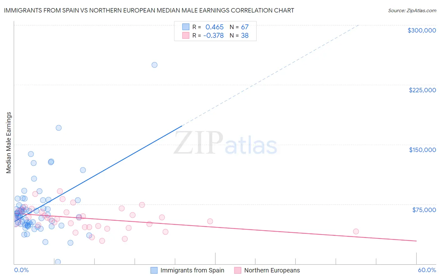 Immigrants from Spain vs Northern European Median Male Earnings