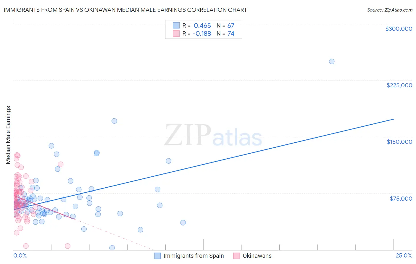 Immigrants from Spain vs Okinawan Median Male Earnings