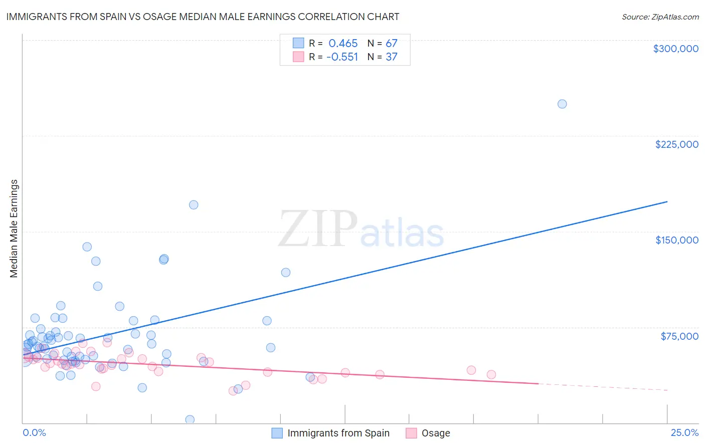 Immigrants from Spain vs Osage Median Male Earnings
