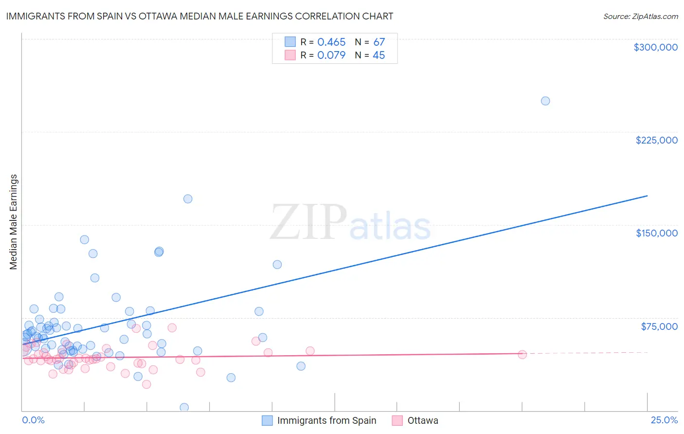 Immigrants from Spain vs Ottawa Median Male Earnings