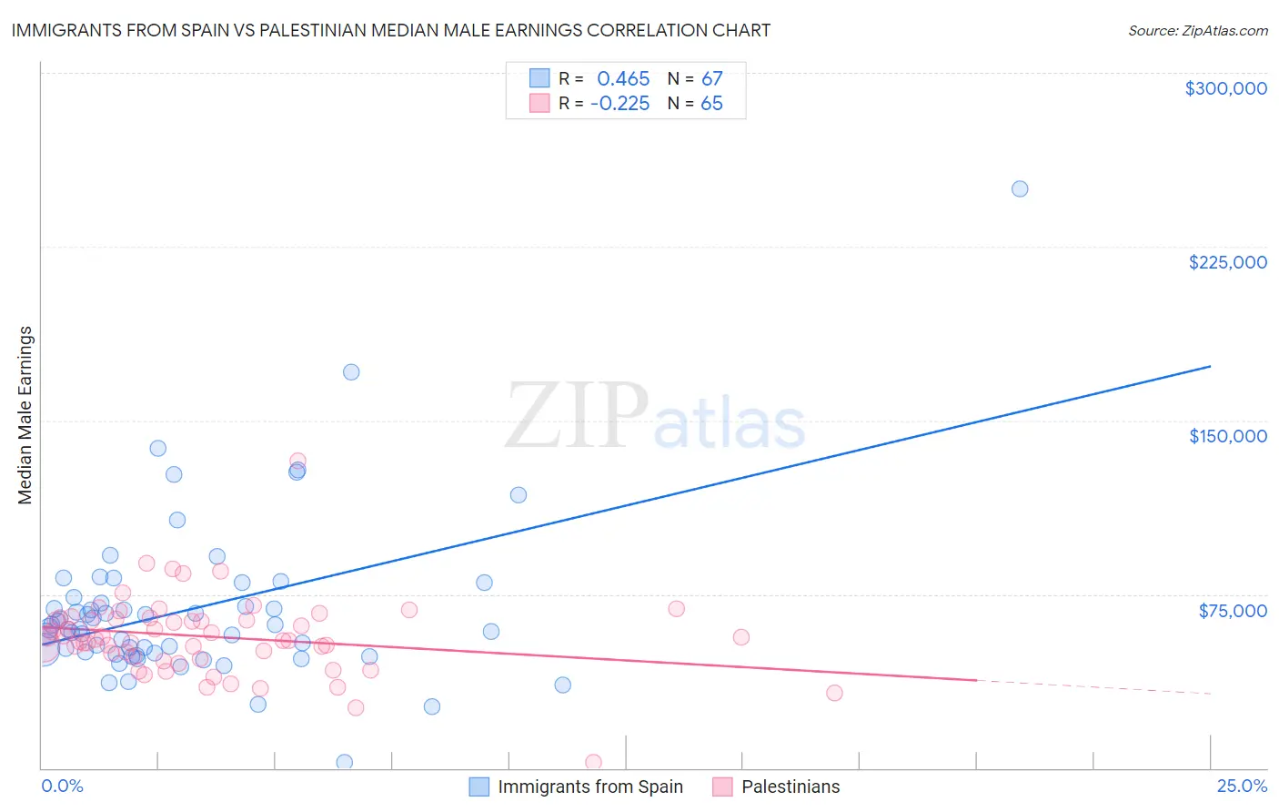 Immigrants from Spain vs Palestinian Median Male Earnings