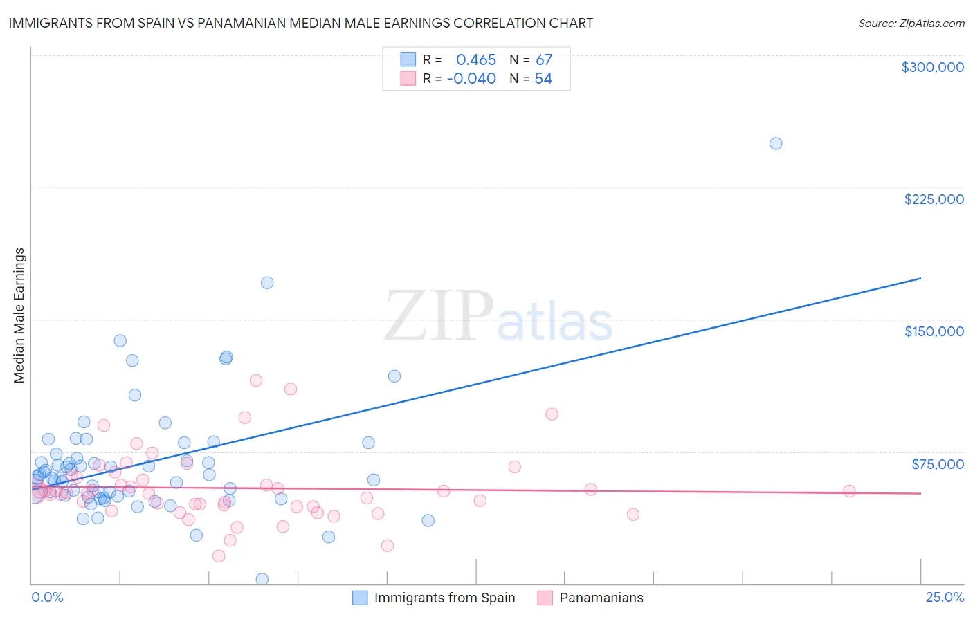 Immigrants from Spain vs Panamanian Median Male Earnings