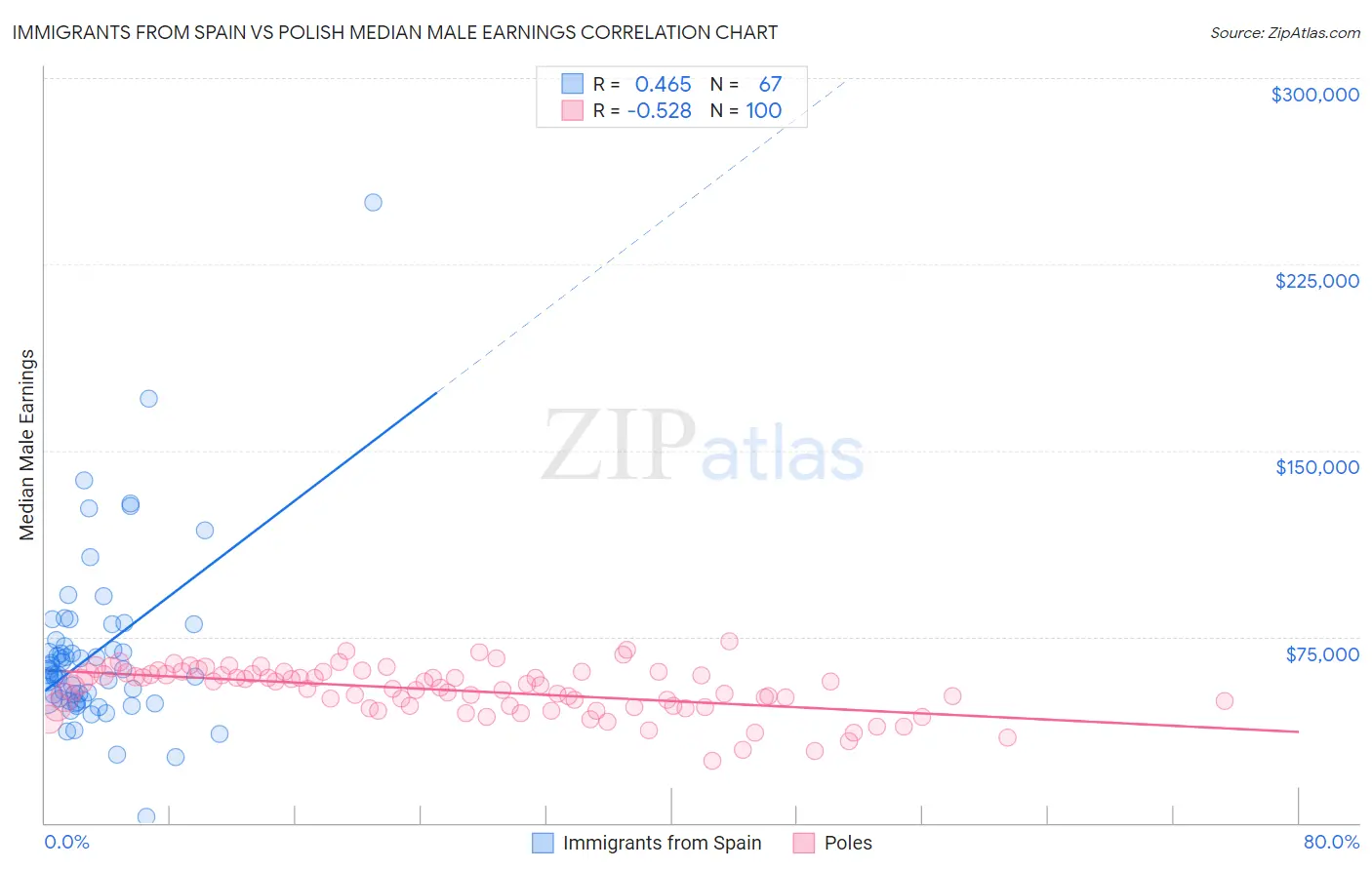 Immigrants from Spain vs Polish Median Male Earnings