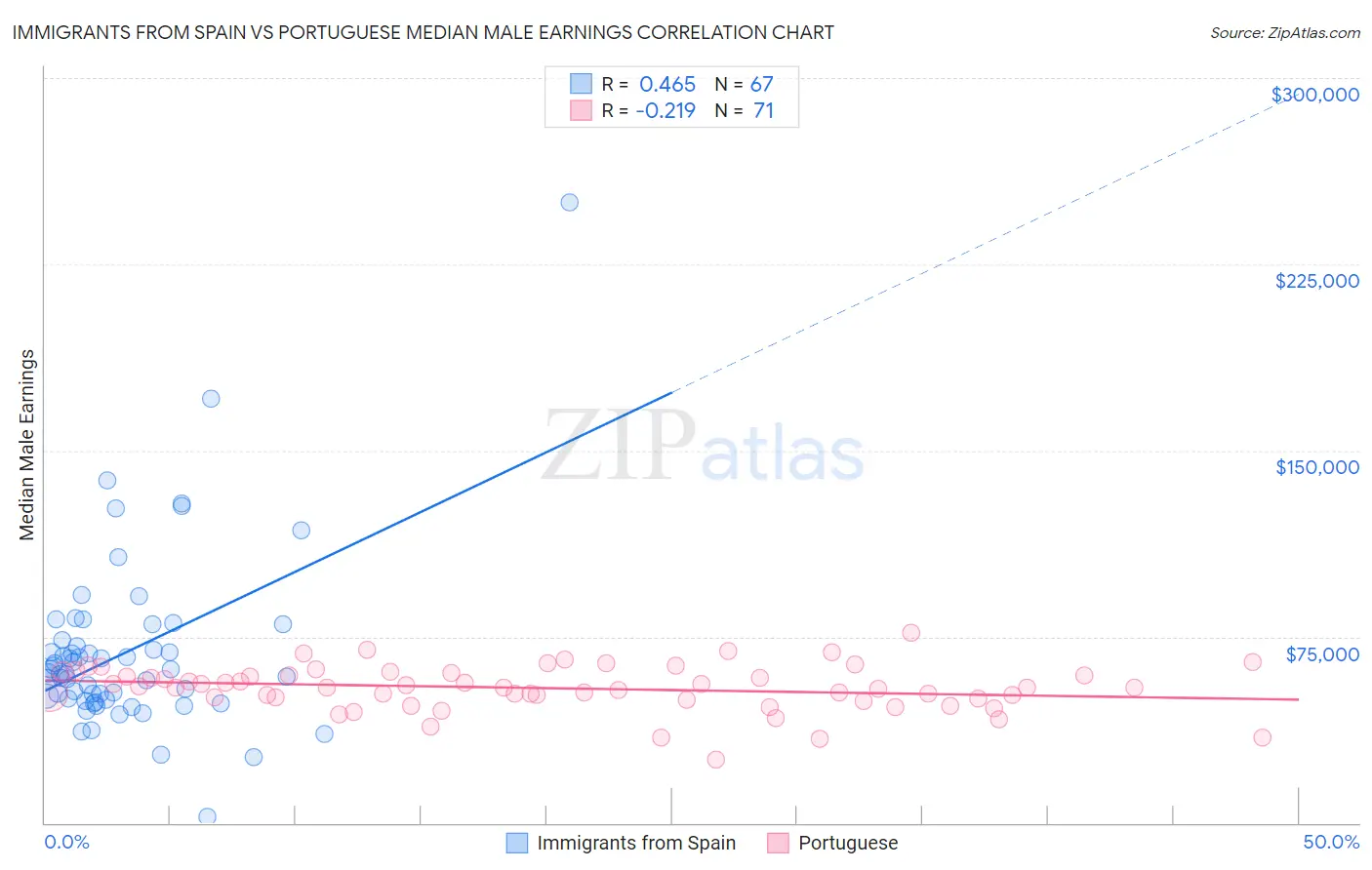 Immigrants from Spain vs Portuguese Median Male Earnings