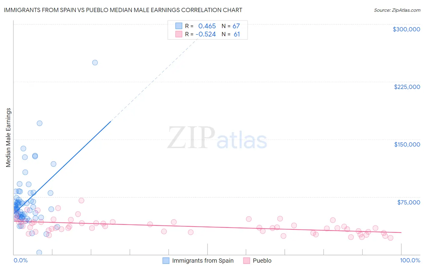 Immigrants from Spain vs Pueblo Median Male Earnings