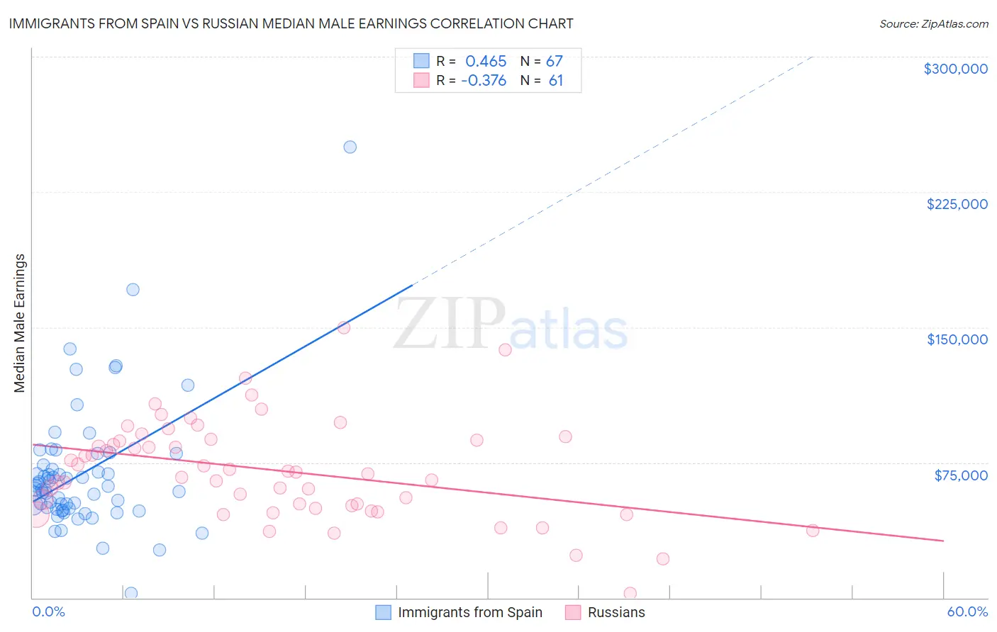 Immigrants from Spain vs Russian Median Male Earnings
