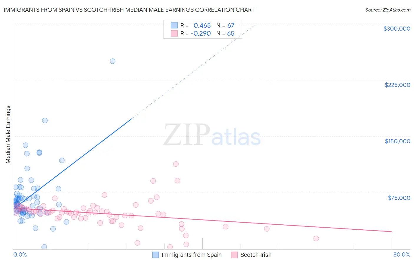Immigrants from Spain vs Scotch-Irish Median Male Earnings