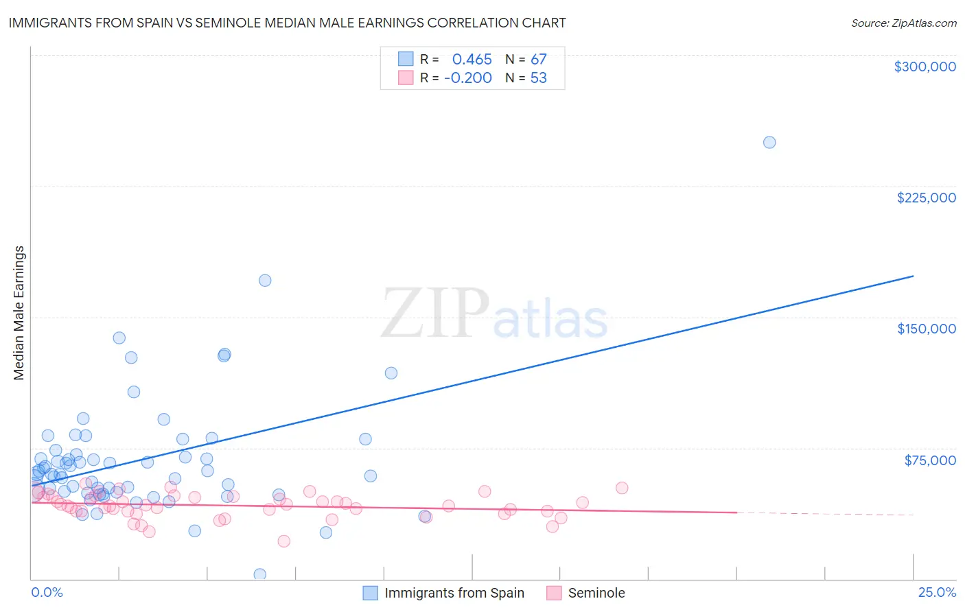 Immigrants from Spain vs Seminole Median Male Earnings