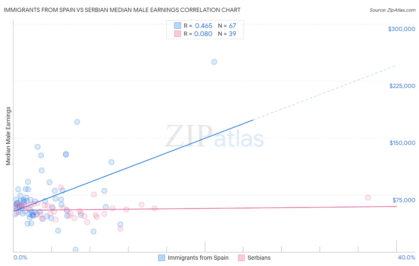 Immigrants from Spain vs Serbian Median Male Earnings