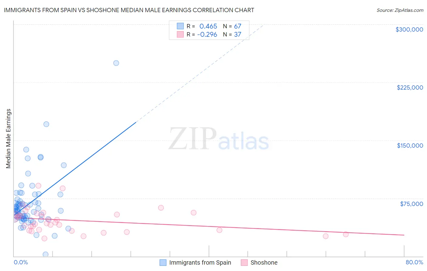 Immigrants from Spain vs Shoshone Median Male Earnings