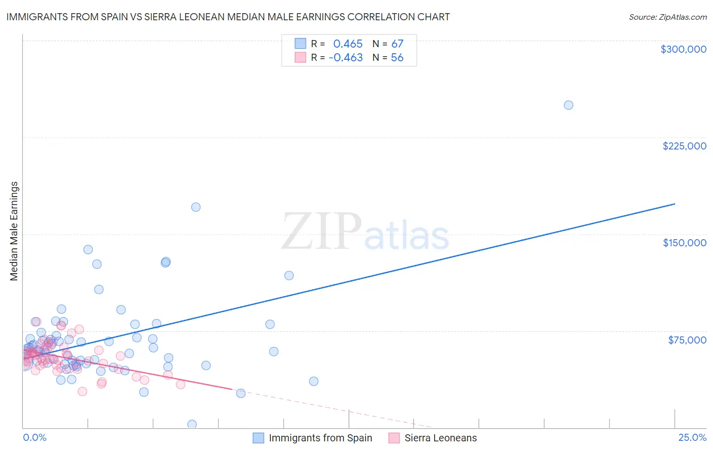 Immigrants from Spain vs Sierra Leonean Median Male Earnings