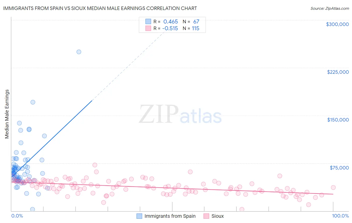 Immigrants from Spain vs Sioux Median Male Earnings