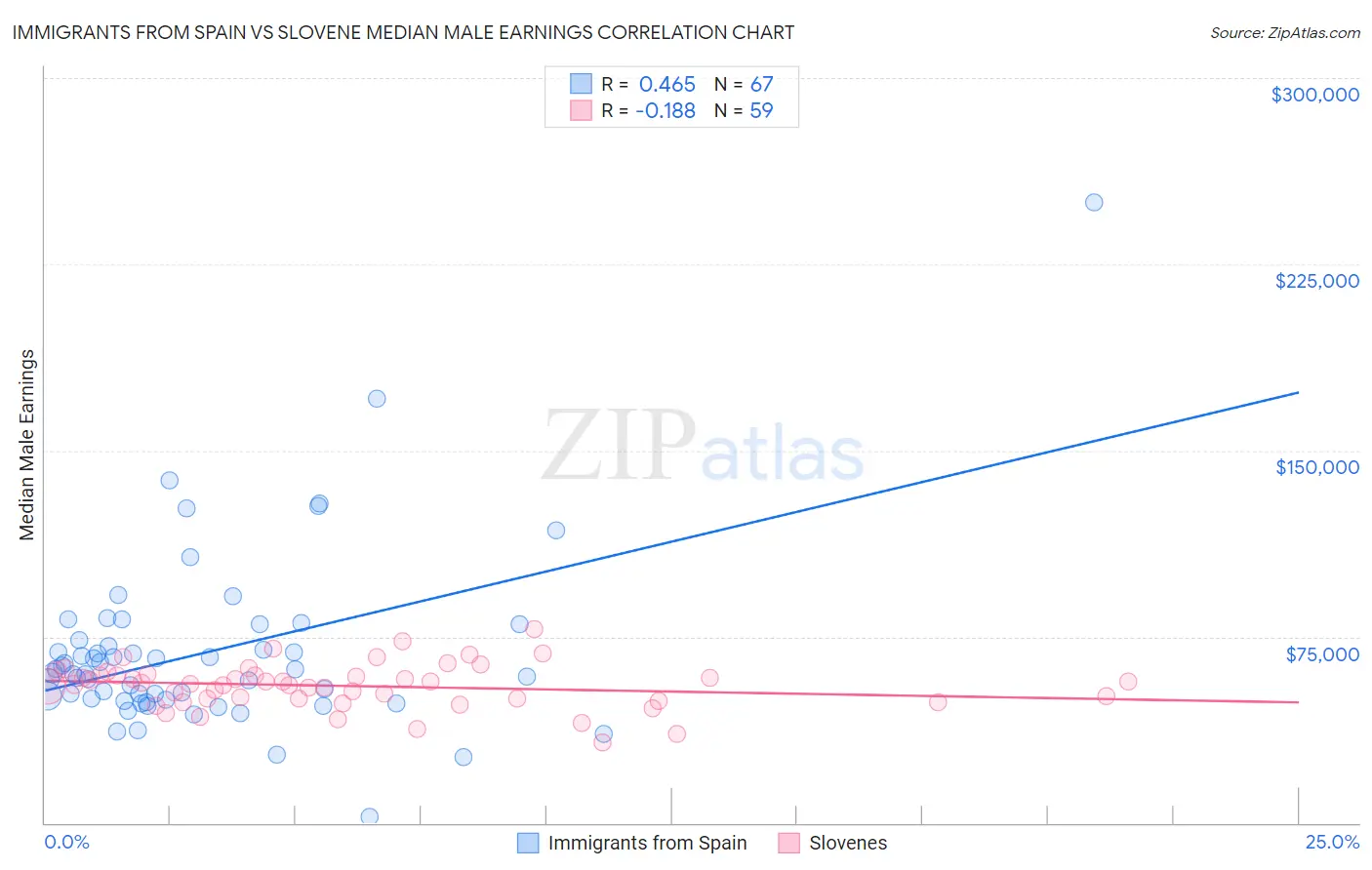Immigrants from Spain vs Slovene Median Male Earnings