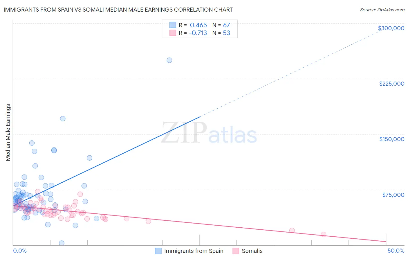 Immigrants from Spain vs Somali Median Male Earnings
