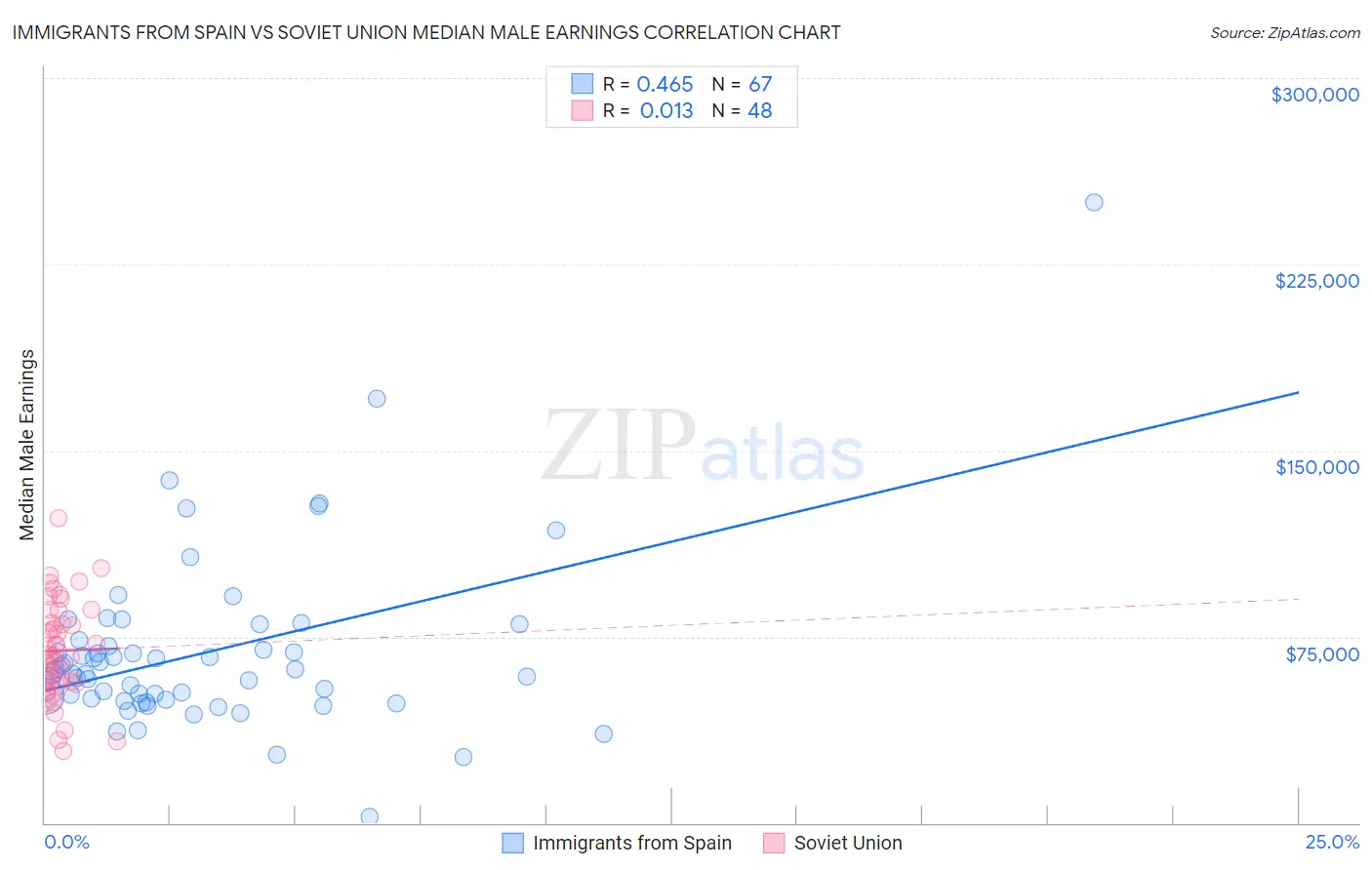 Immigrants from Spain vs Soviet Union Median Male Earnings