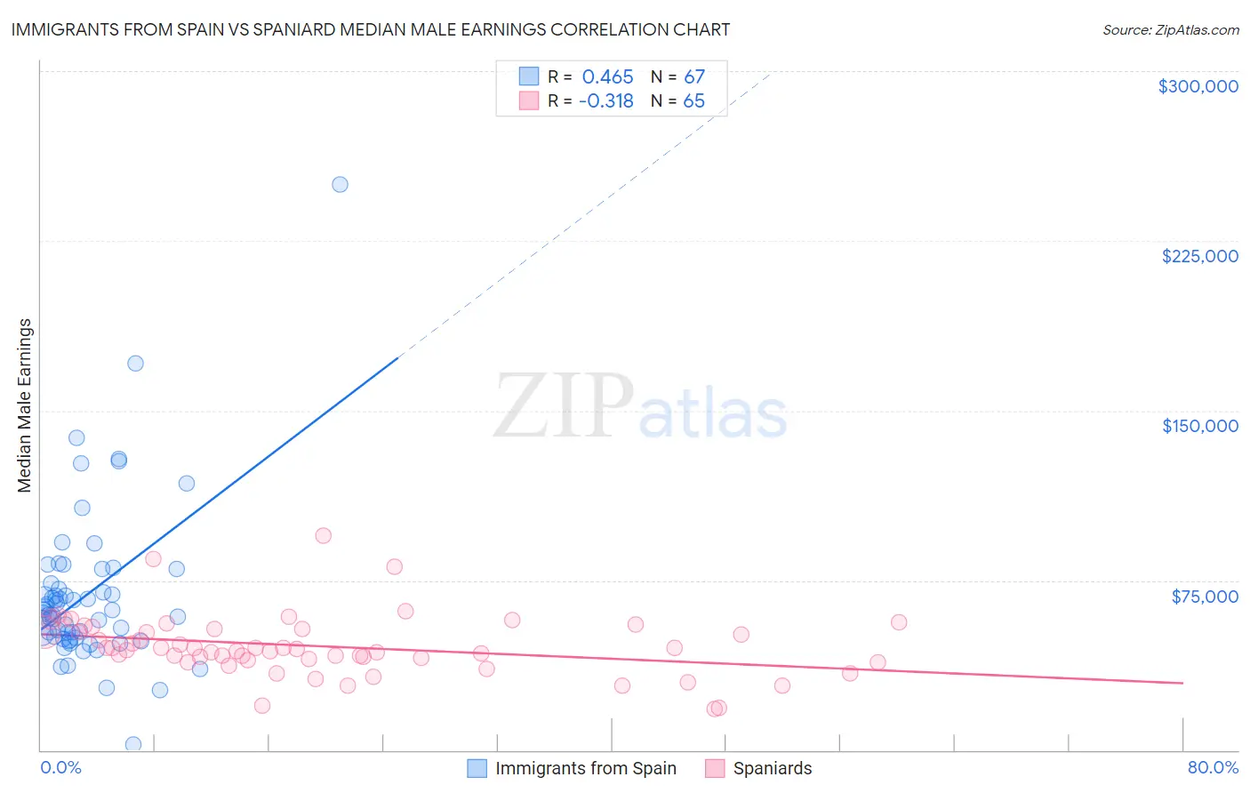 Immigrants from Spain vs Spaniard Median Male Earnings