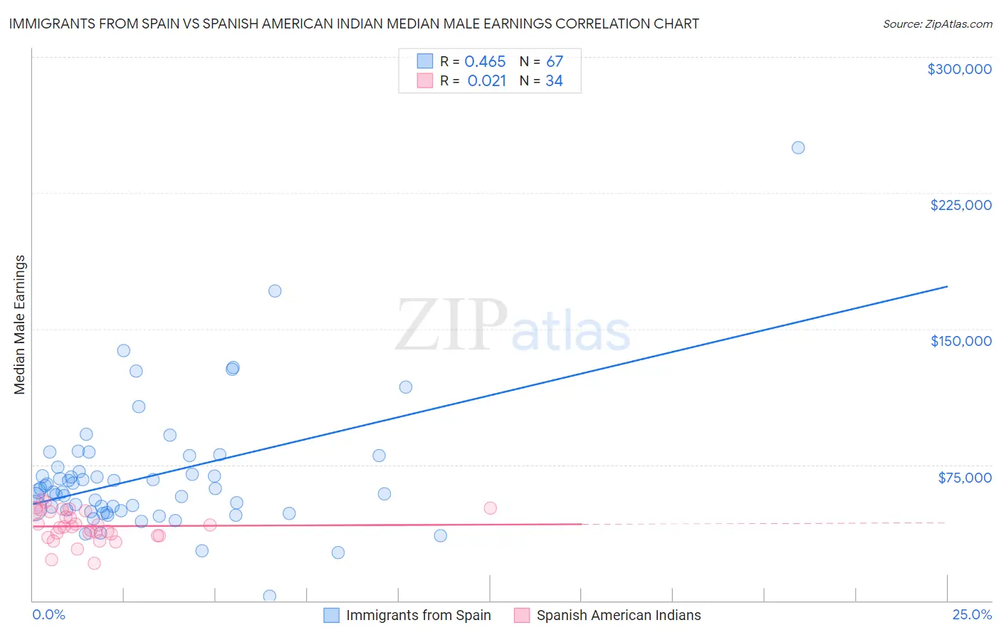 Immigrants from Spain vs Spanish American Indian Median Male Earnings