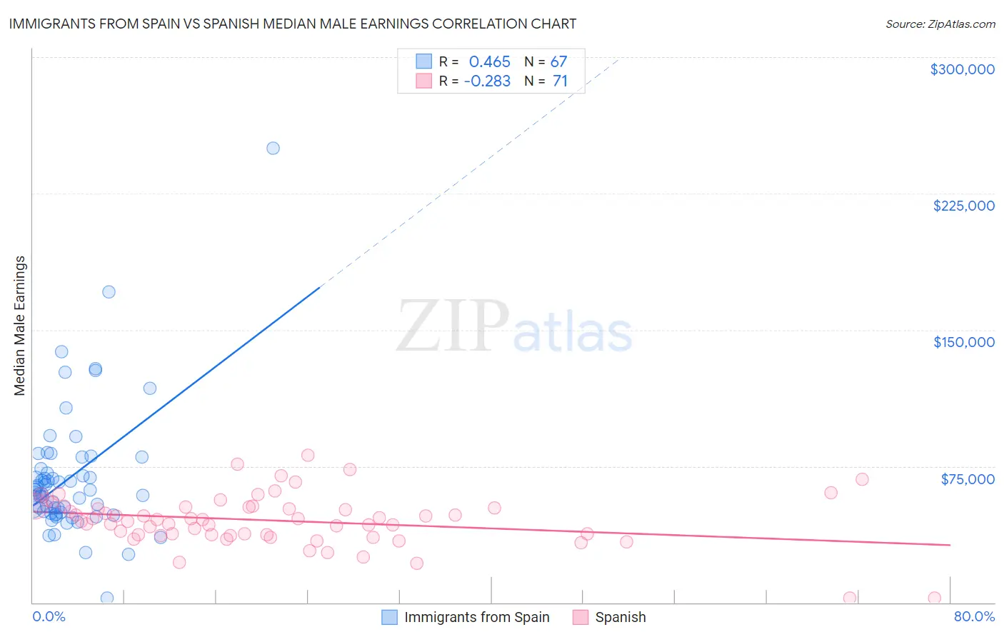 Immigrants from Spain vs Spanish Median Male Earnings