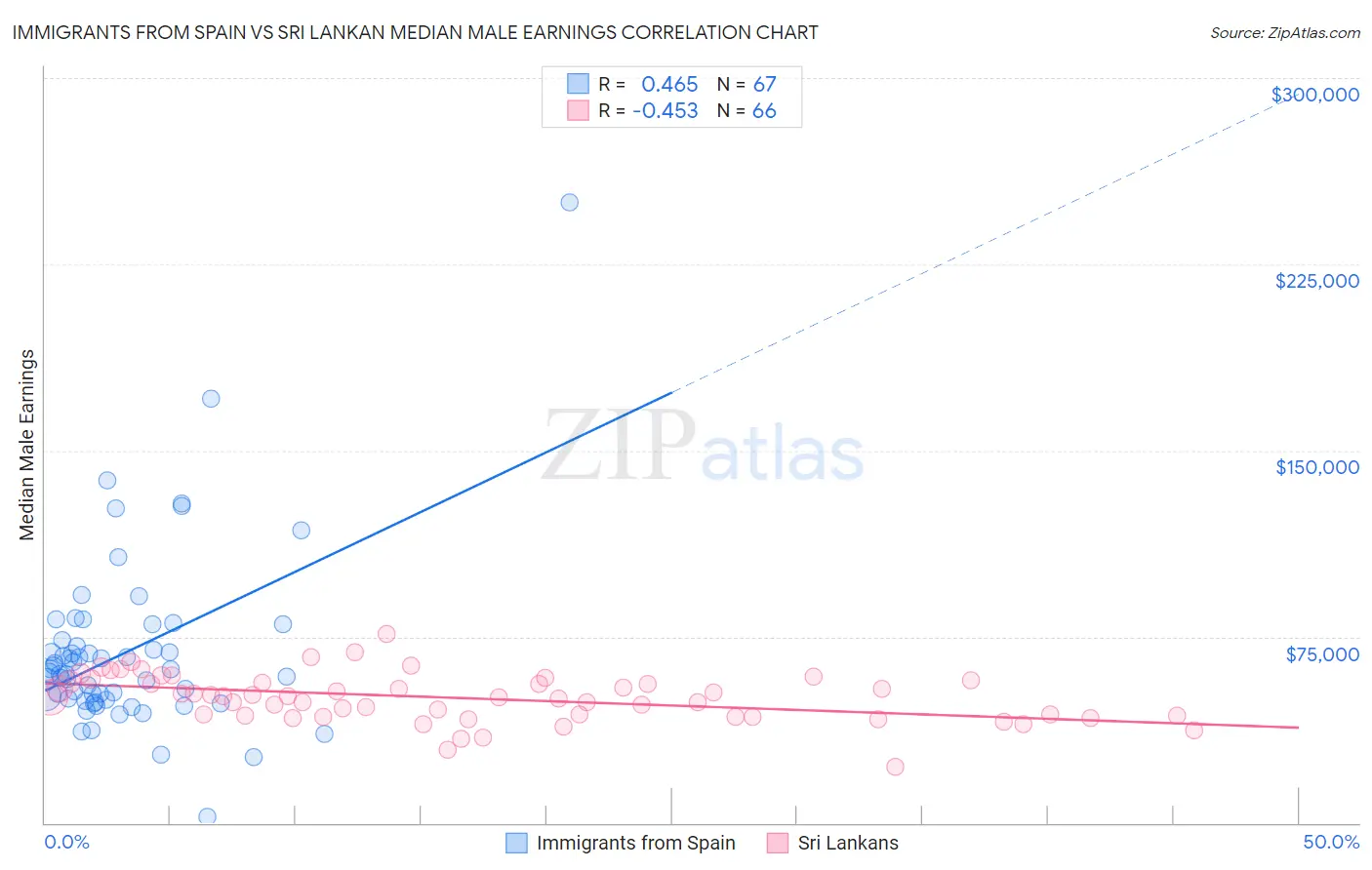 Immigrants from Spain vs Sri Lankan Median Male Earnings