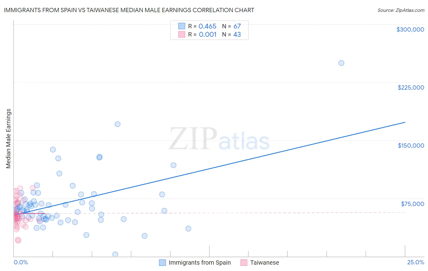 Immigrants from Spain vs Taiwanese Median Male Earnings