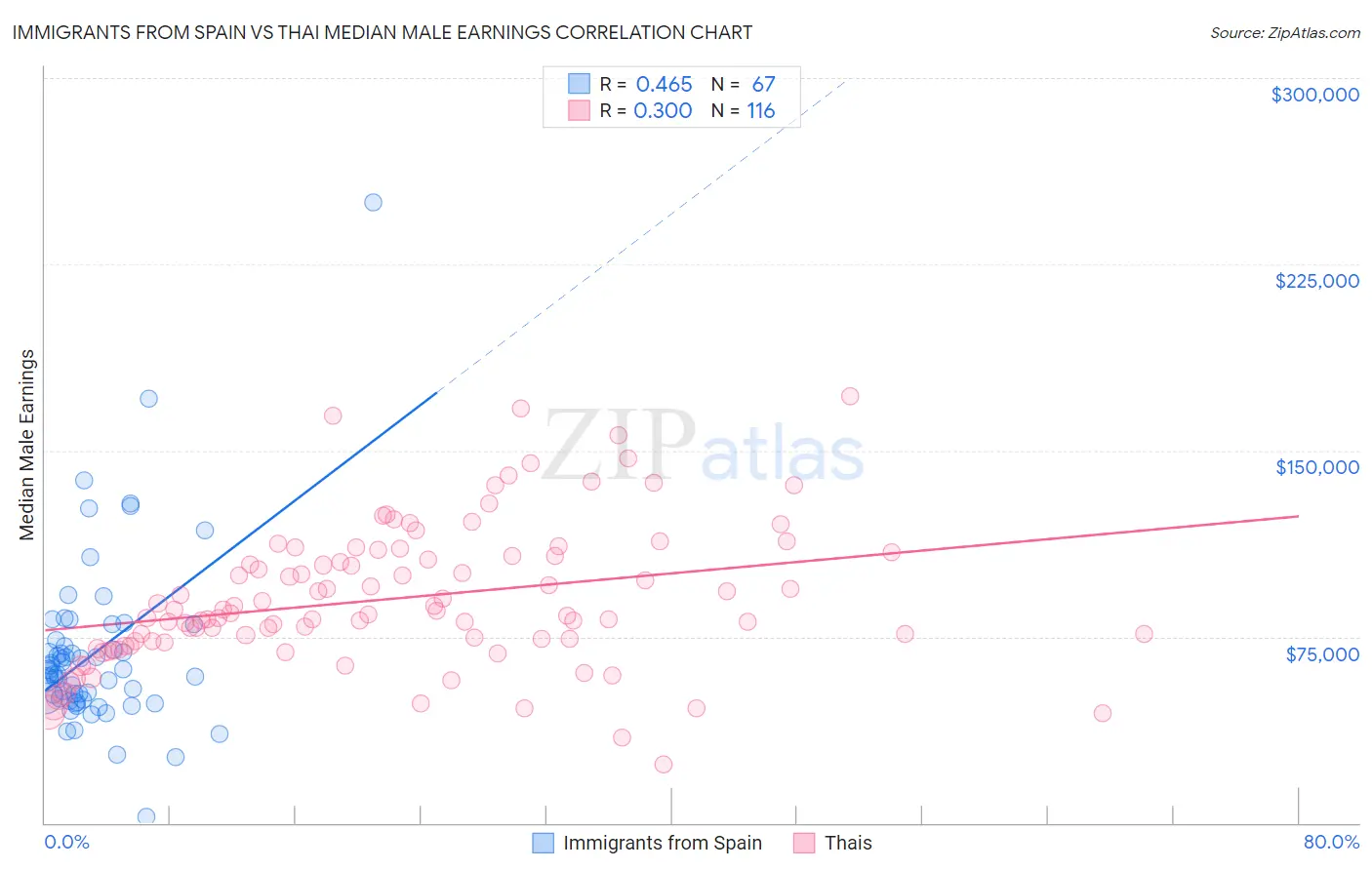 Immigrants from Spain vs Thai Median Male Earnings