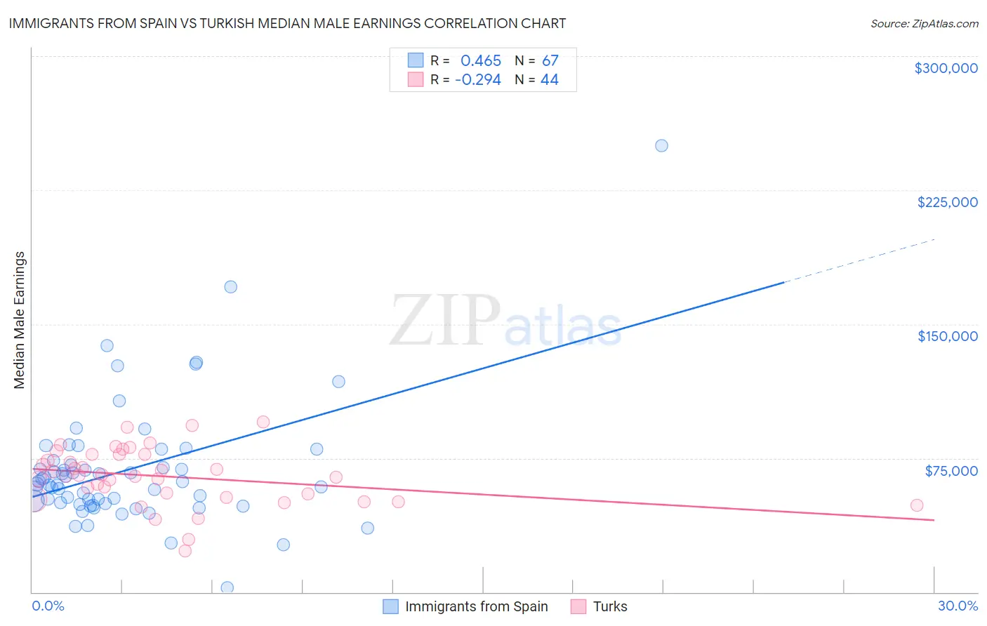 Immigrants from Spain vs Turkish Median Male Earnings