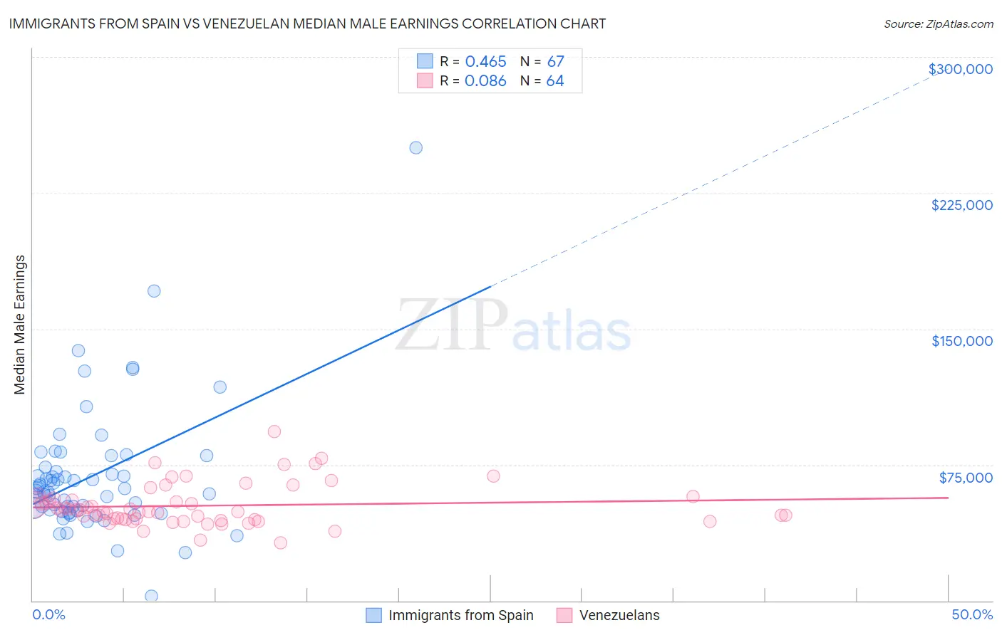 Immigrants from Spain vs Venezuelan Median Male Earnings
