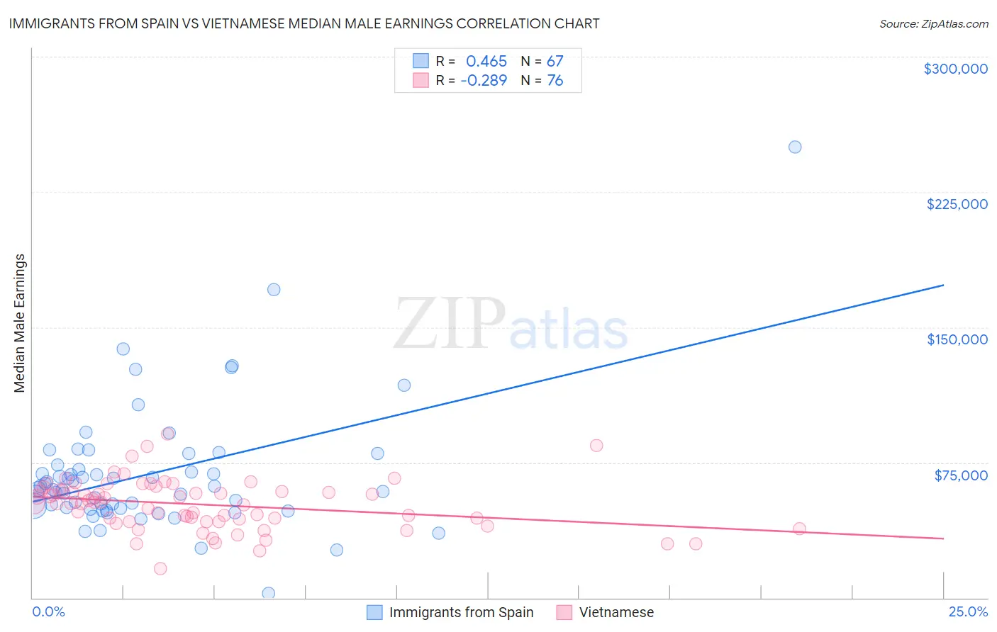 Immigrants from Spain vs Vietnamese Median Male Earnings