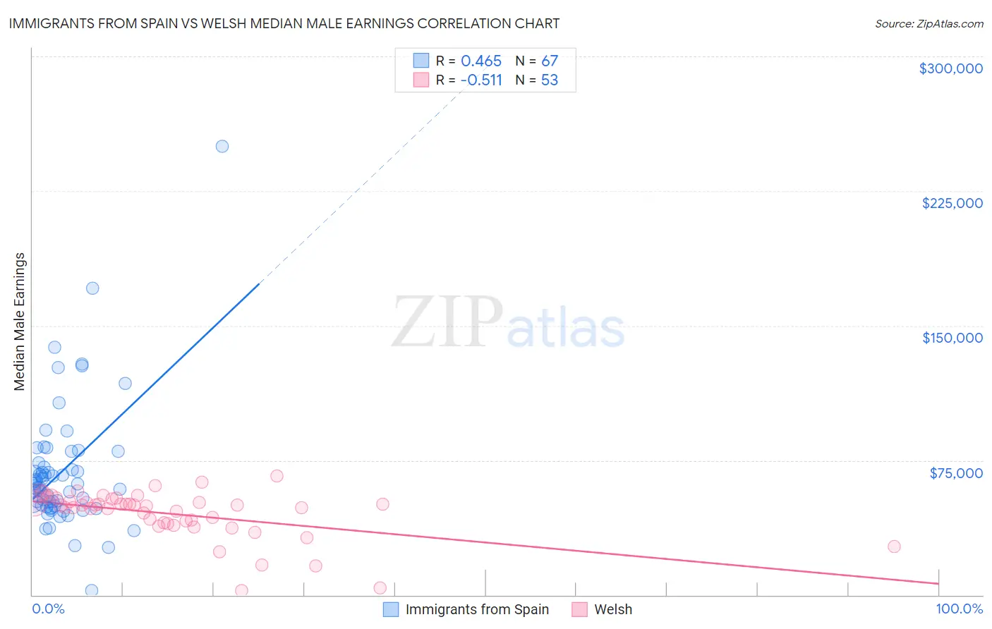 Immigrants from Spain vs Welsh Median Male Earnings