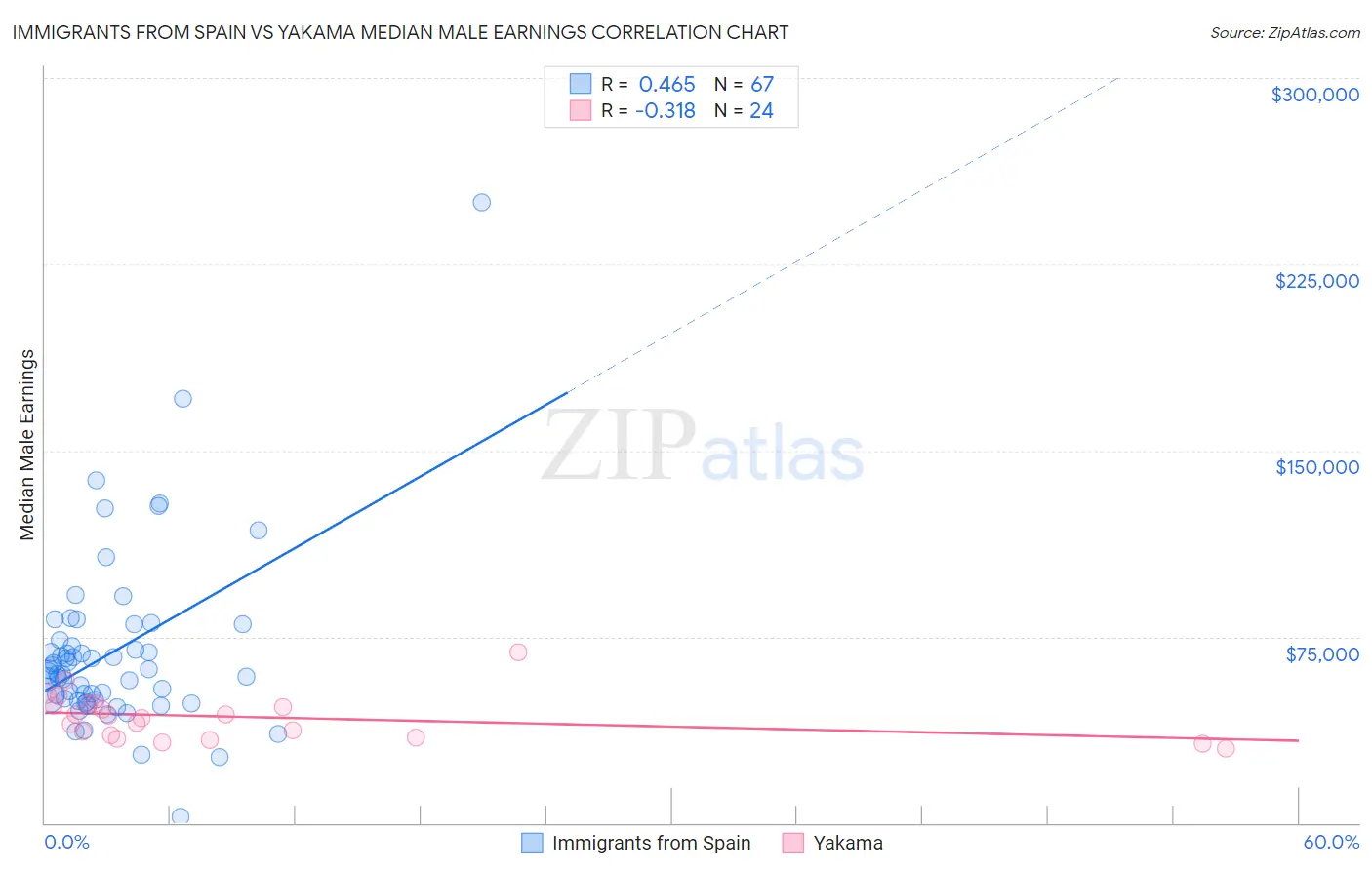 Immigrants from Spain vs Yakama Median Male Earnings