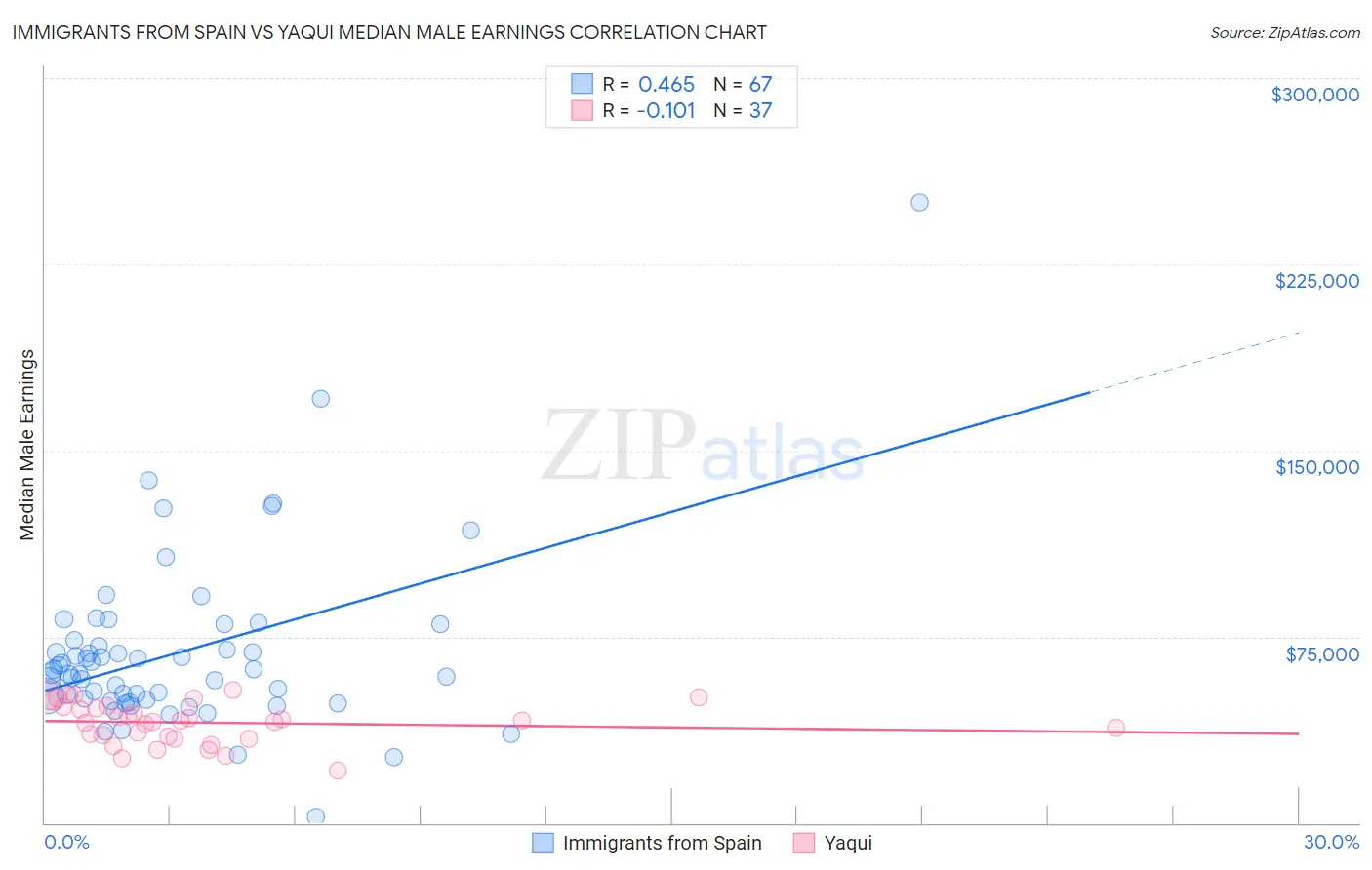 Immigrants from Spain vs Yaqui Median Male Earnings