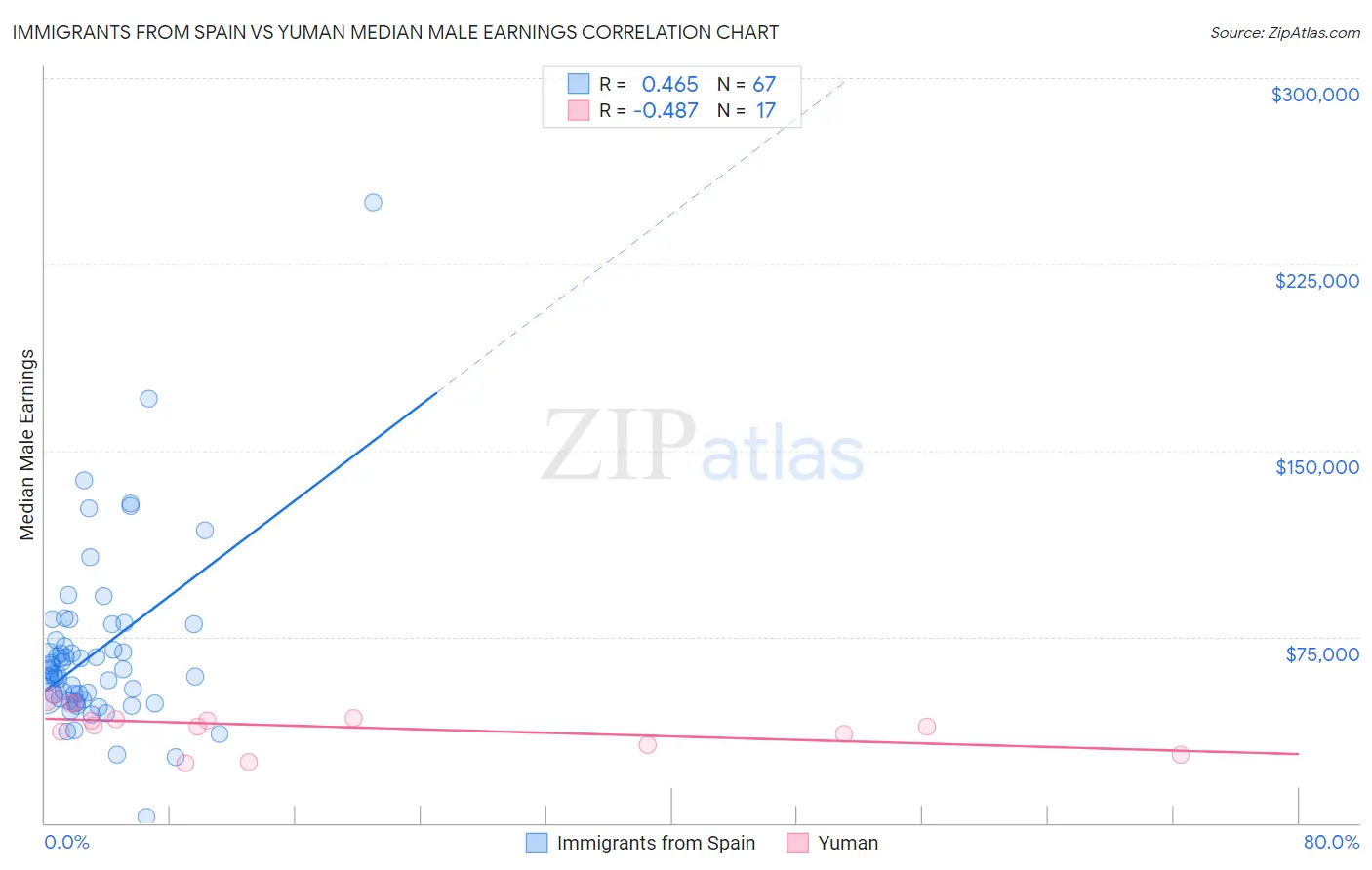 Immigrants from Spain vs Yuman Median Male Earnings