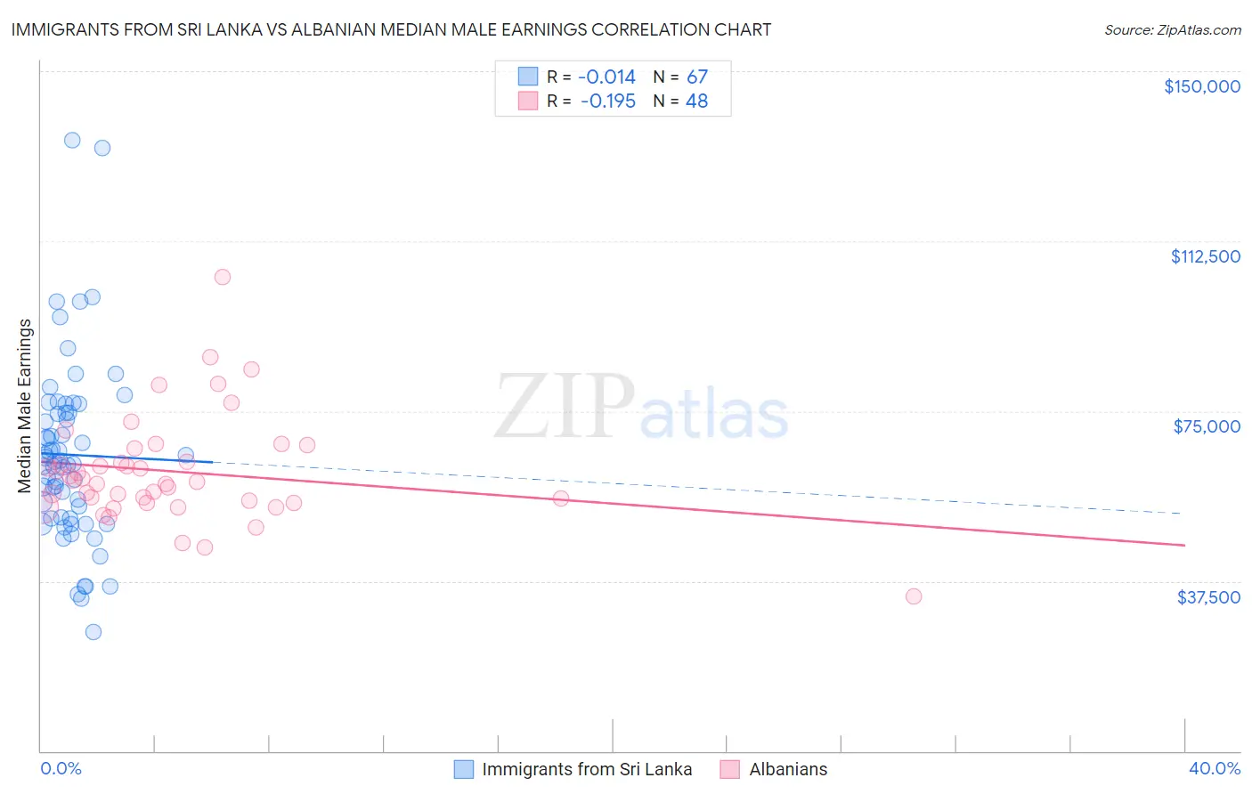 Immigrants from Sri Lanka vs Albanian Median Male Earnings