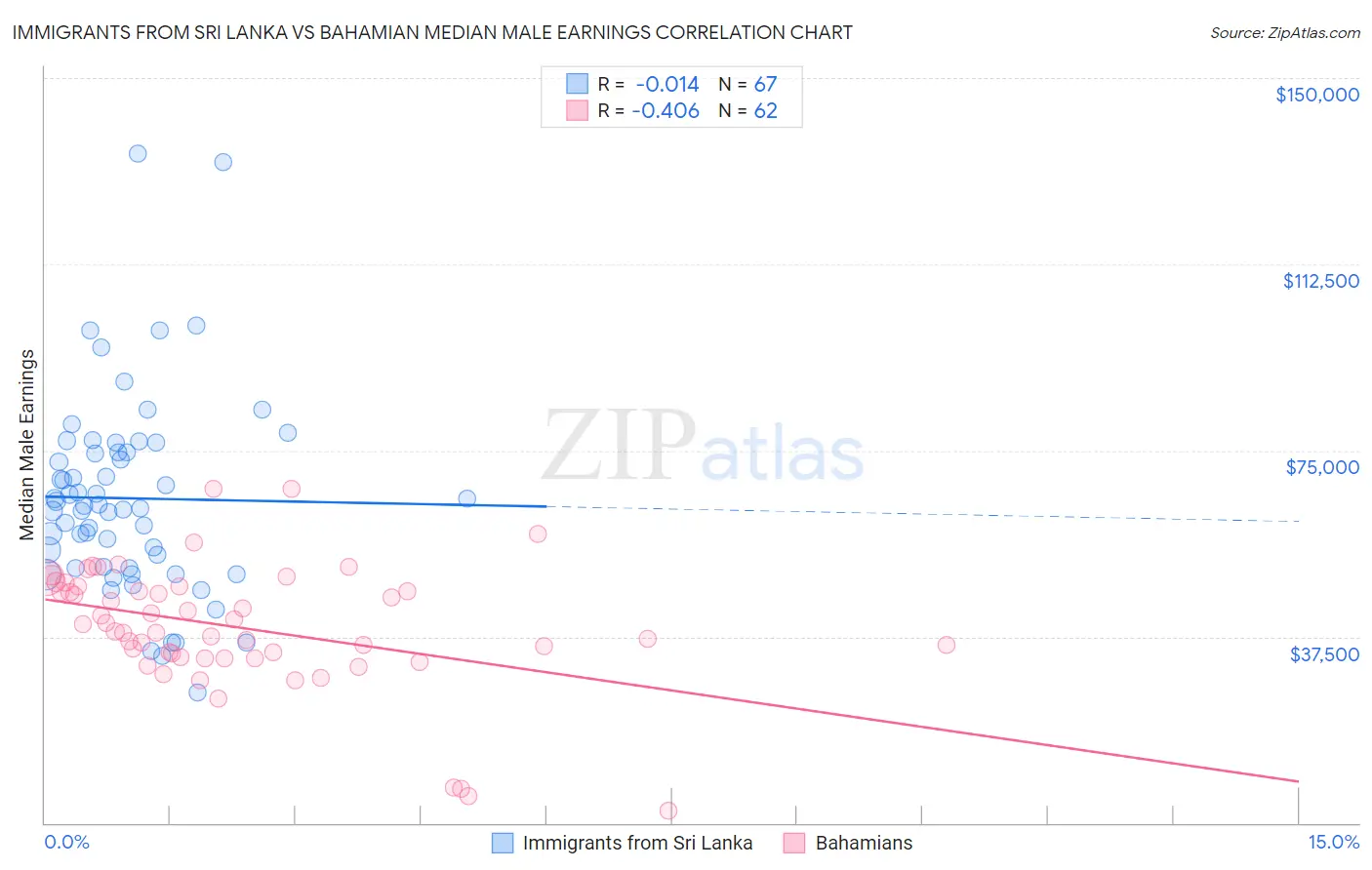 Immigrants from Sri Lanka vs Bahamian Median Male Earnings