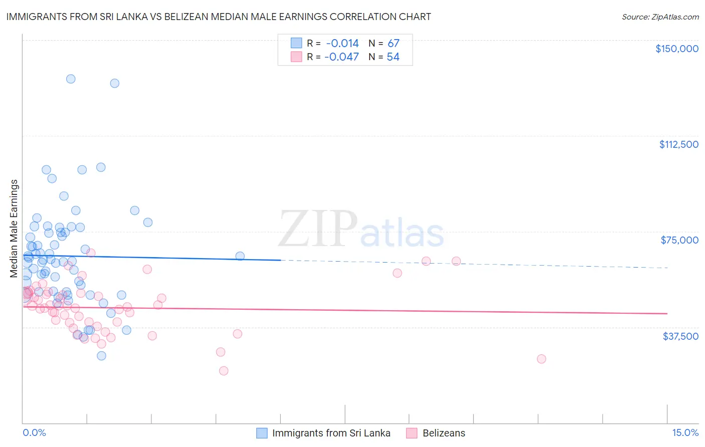 Immigrants from Sri Lanka vs Belizean Median Male Earnings
