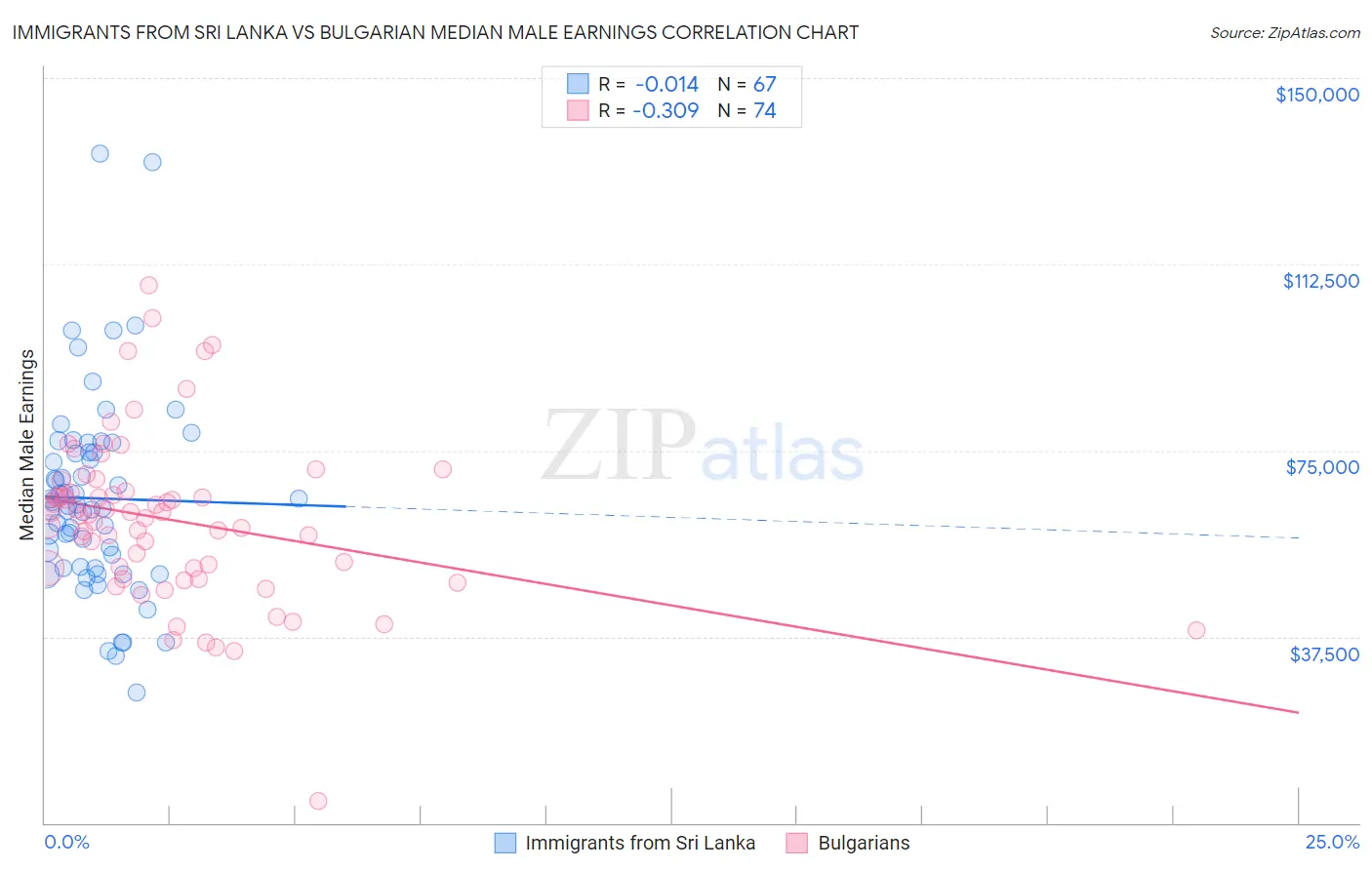 Immigrants from Sri Lanka vs Bulgarian Median Male Earnings