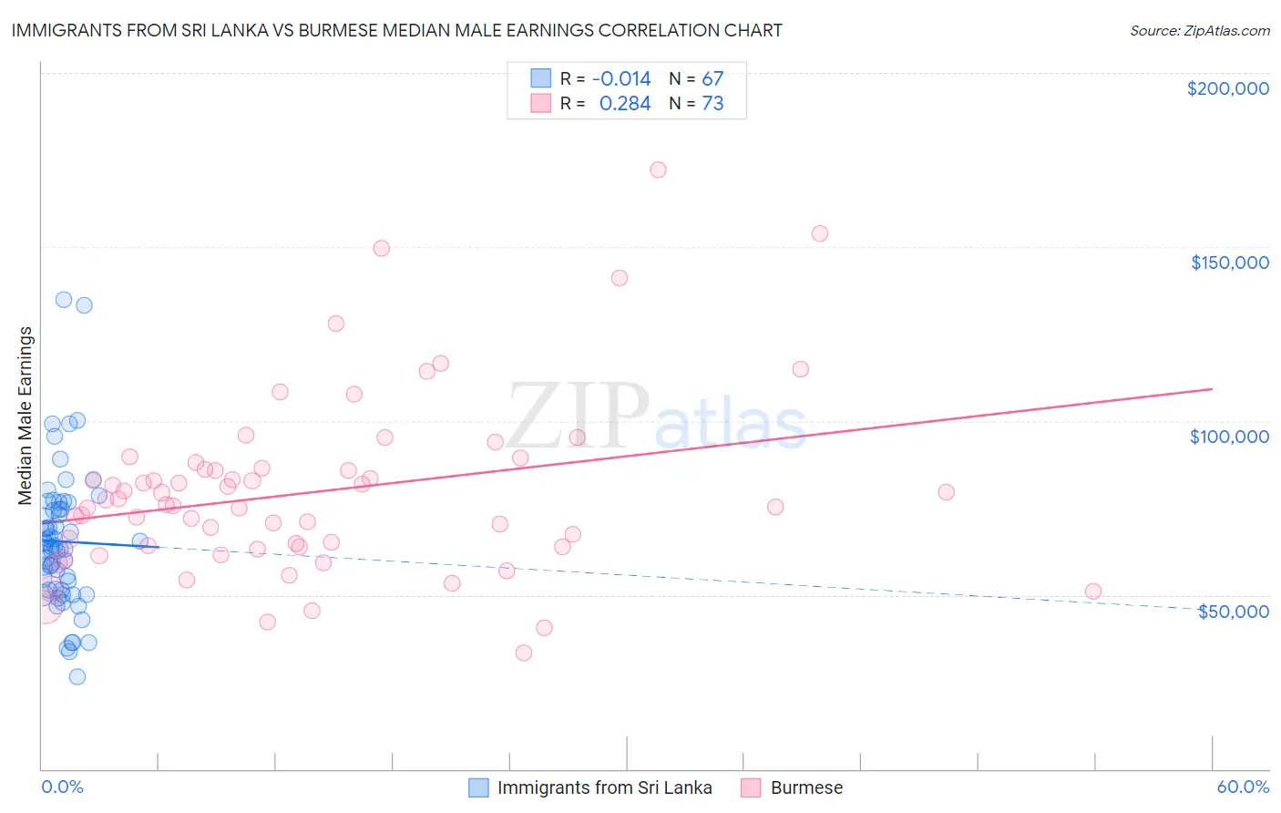 Immigrants from Sri Lanka vs Burmese Median Male Earnings