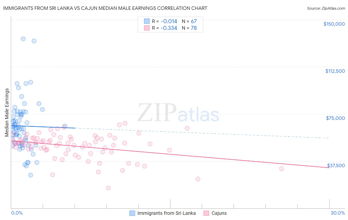 Immigrants from Sri Lanka vs Cajun Median Male Earnings