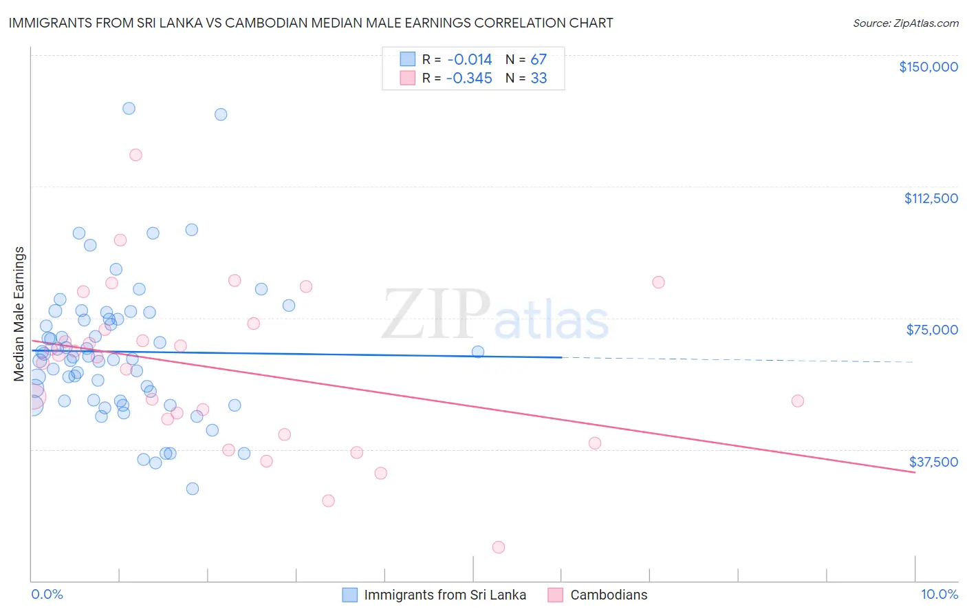 Immigrants from Sri Lanka vs Cambodian Median Male Earnings