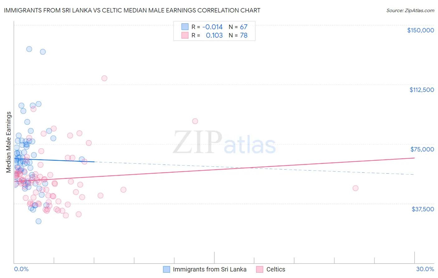 Immigrants from Sri Lanka vs Celtic Median Male Earnings