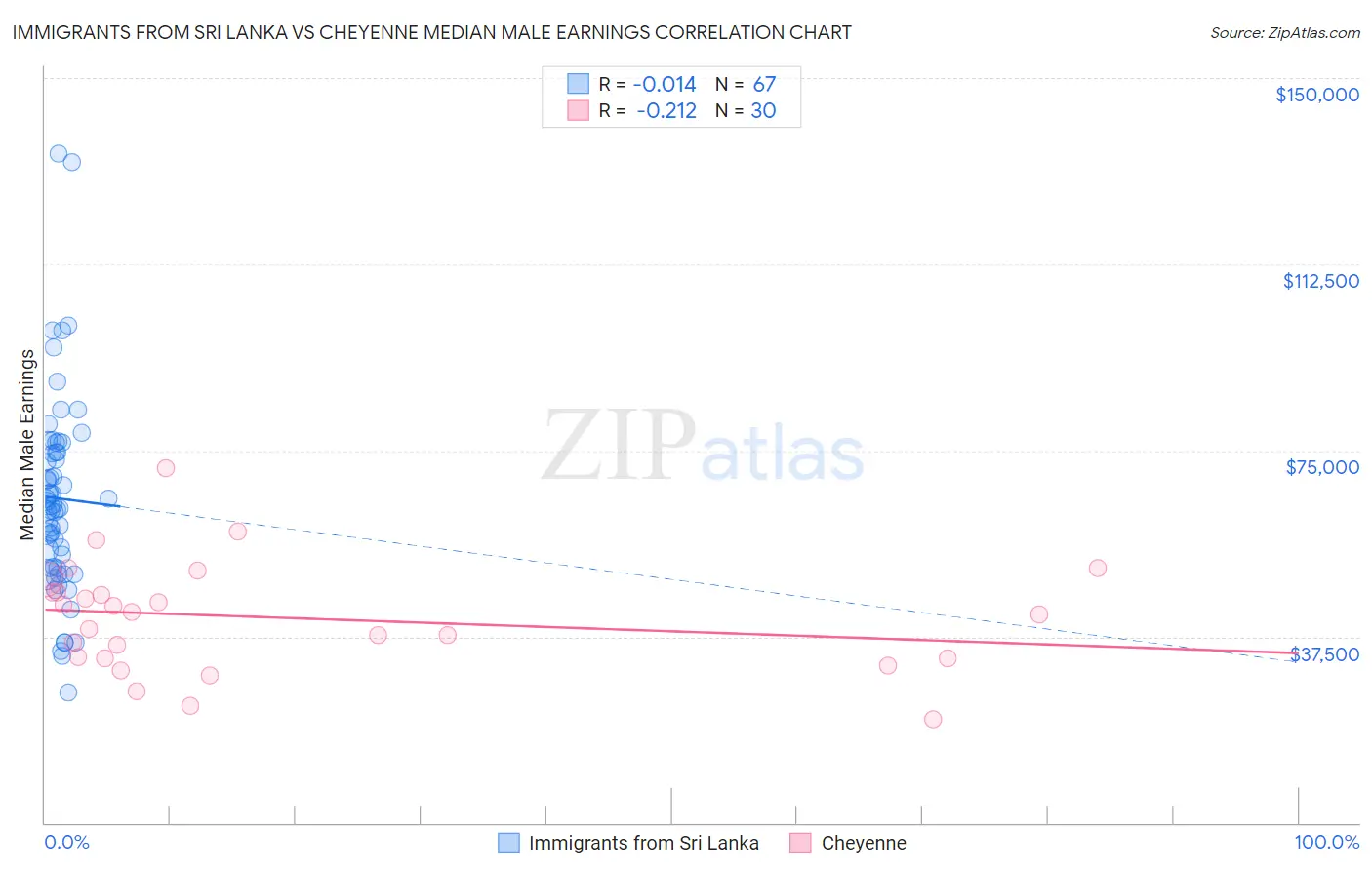 Immigrants from Sri Lanka vs Cheyenne Median Male Earnings