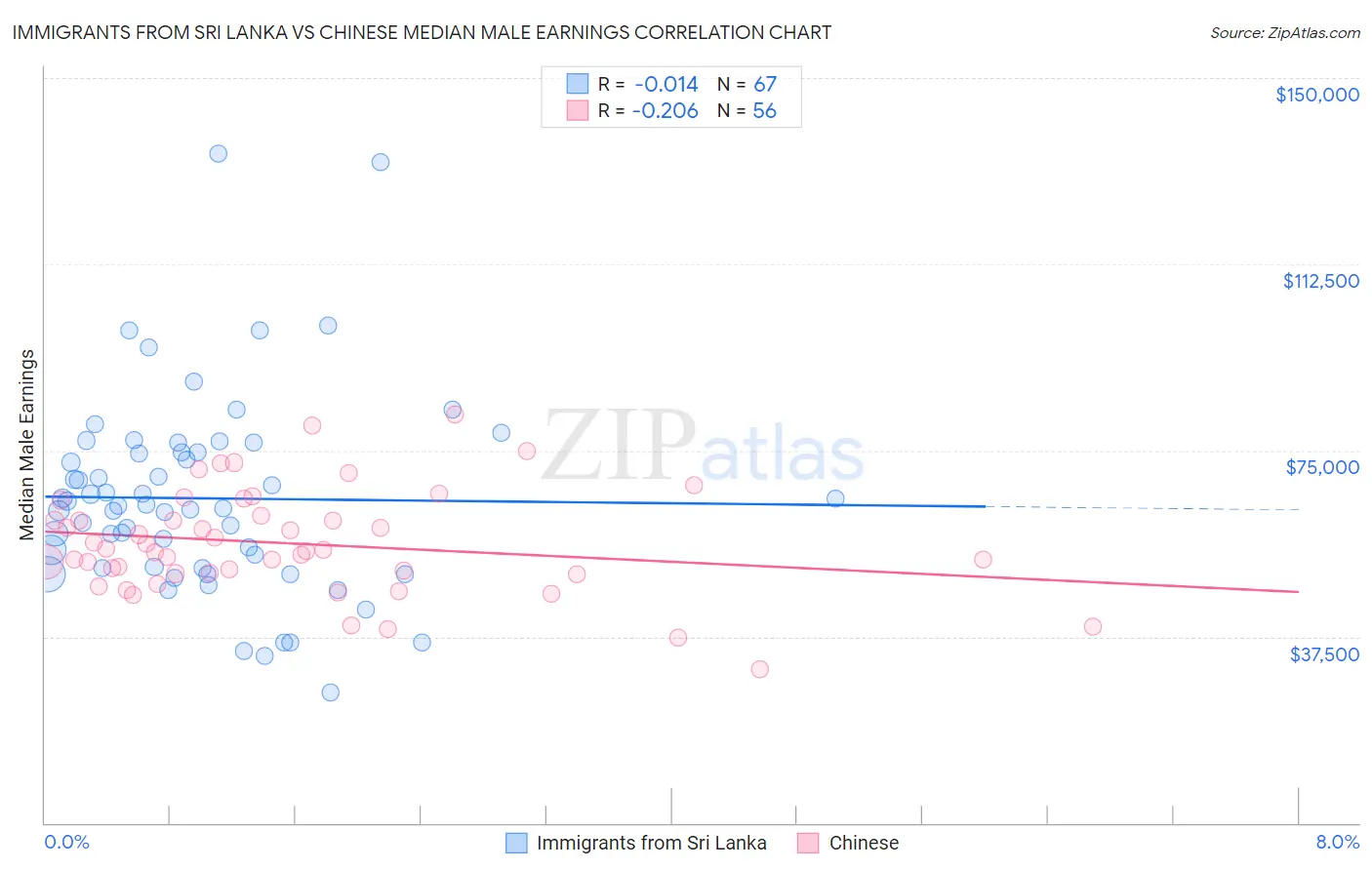Immigrants from Sri Lanka vs Chinese Median Male Earnings
