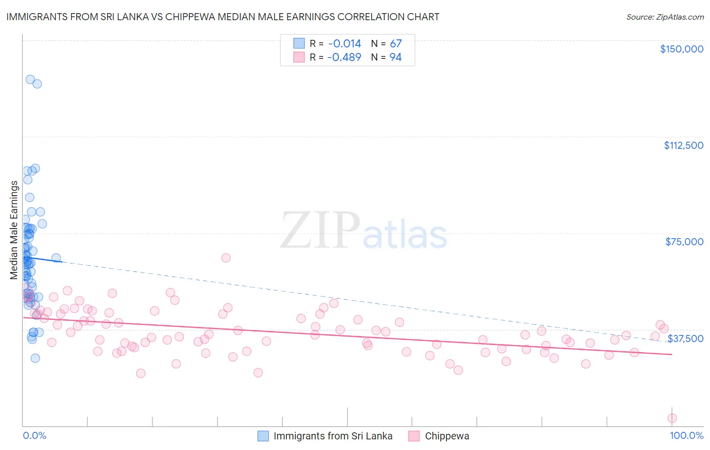Immigrants from Sri Lanka vs Chippewa Median Male Earnings