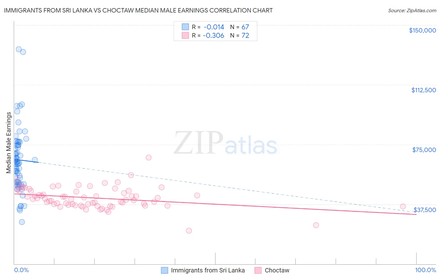Immigrants from Sri Lanka vs Choctaw Median Male Earnings
